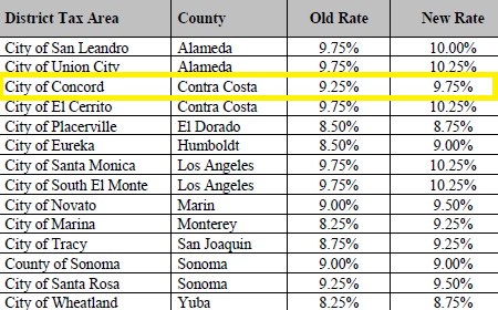 California Sales Tax Calculator Zip Code