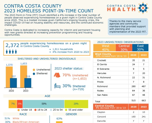 Contra Costa County Releases Newest Data On Homelessness - Claycord.com